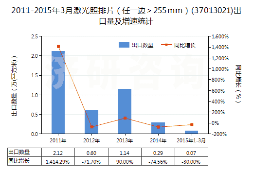 2011-2015年3月激光照排片（任一邊＞255mm）(37013021)出口量及增速統(tǒng)計